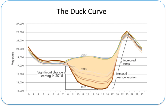 the duck curve