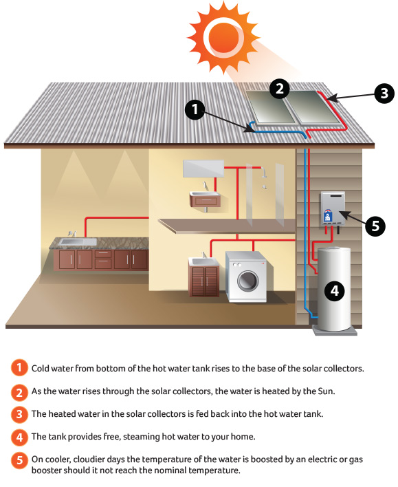 How solar hot water works