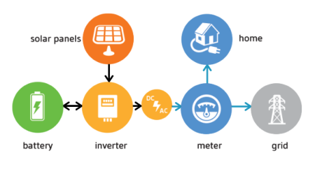 Types of Solar