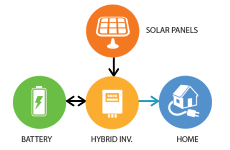 Hybrid-Inverters